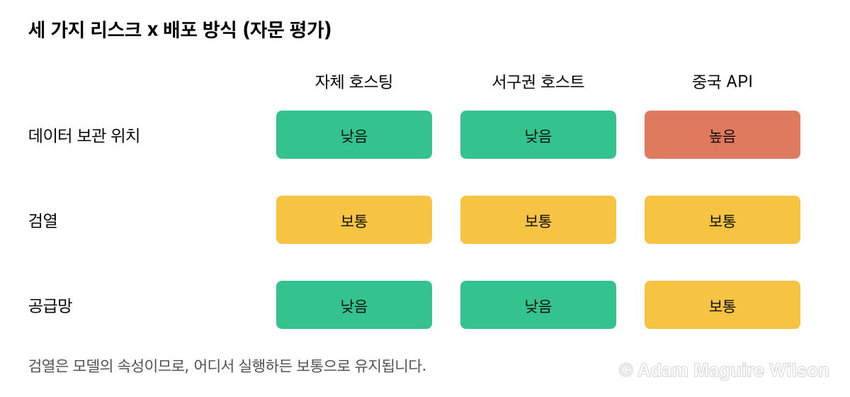 딥시크의 세 가지 기업 리스크를 세 가지 배포 방식에 대비한 자문용 리스크 매트릭스. 오픈 가중치 자체 호스팅은 세 리스크 모두에서 낮음. 서구권 호스트는 데이터 보관 위치와 공급망에서 낮지만 검열은 그대로. 중국 공식 API는 데이터 보관 위치에서 높음, 검열에서 보통, 공급망에서 보통. 검열 리스크는 모델의 속성이므로 배포 방식과 무관하게 보통.