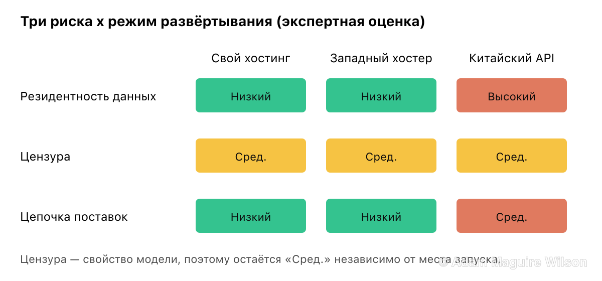 Экспертная матрица рисков: три корпоративных риска против трёх режимов развёртывания DeepSeek. Самостоятельный хостинг открытых весов даёт низкий риск по всем трём. Западный хостер — низкий для резидентности данных и цепочки поставок, но не меняет цензуру. Официальный китайский API — высокий для резидентности данных, средний для цензуры и средний для цепочки поставок. Риск цензуры средний независимо от развёртывания, потому что это свойство модели.