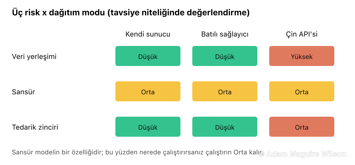 DeepSeek için üç kurumsal riskin üç dağıtım moduna karşı yer aldığı tavsiye niteliğinde bir risk matrisi. Açık ağırlıkları kendiniz barındırmak üç riskte de düşüktür. Batılı bir sağlayıcı, veri yerleşimi ve tedarik zinciri için düşük, ancak sansür için değişmemiştir. Resmî Çin API'si, veri yerleşimi için yüksek, sansür için orta ve tedarik zinciri için ortadır. Sansür riski, modelin bir özelliği olduğundan dağıtımdan bağımsız olarak ortadır.