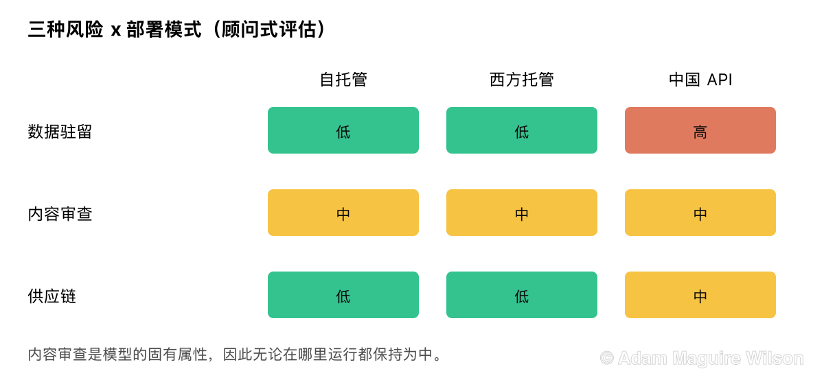 针对 DeepSeek 三种企业风险与三种部署模式的顾问式风险矩阵。自托管开源权重在三种风险上均为低。西方托管在数据驻留和供应链上为低，但内容审查不变。官方中国 API 在数据驻留上为高，内容审查为中，供应链为中。无论采用哪种部署，内容审查风险都为中，因为它是模型的固有属性。