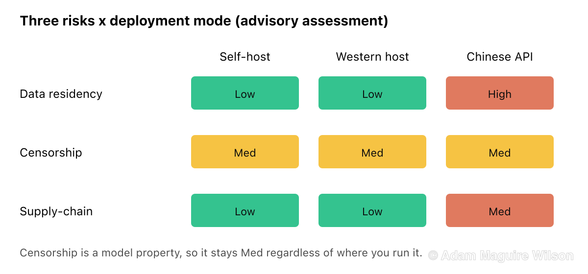 Advisory risk matrix of three enterprise risks against three deployment modes for DeepSeek. Self-hosting open weights is low across all three risks. A Western host is low for data residency and supply-chain but unchanged for censorship. The official Chinese API is high for data residency, medium for censorship, and medium for supply-chain. Censorship risk is medium regardless of deployment because it is a property of the model.