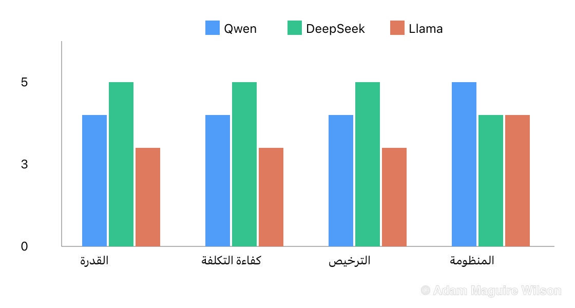 مخطّط أعمدة مُجمّعة يقارن Qwen وDeepSeek وLlama على أربعة محاور نوعية بمقياس من واحد إلى خمسة، مُحدَّث للإصدارات الراهنة في أوائل أكتوبر 2026. القدرة: Qwen 4، DeepSeek 5، Llama 3. الكفاءة من حيث التكلفة: Qwen 4، DeepSeek 5، Llama 3. تساهل الترخيص: Qwen 4، DeepSeek 5، Llama 3. حجم المنظومة: Qwen 5، DeepSeek 4، Llama 4.