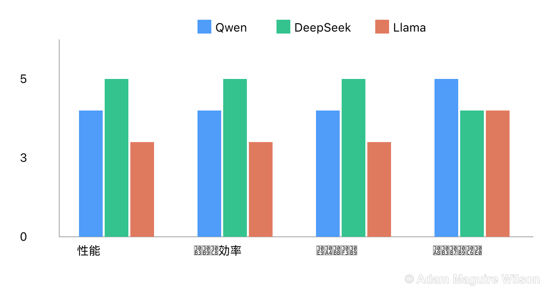 Qwen、DeepSeek、Llamaを4つの定性的軸で1から5のスケールで比較したグループ棒グラフ。2026年10月初頭時点のリリースを反映。性能:Qwen 4、DeepSeek 5、Llama 3。コスト効率:Qwen 4、DeepSeek 5、Llama 3。ライセンスの寛容さ:Qwen 4、DeepSeek 5、Llama 3。エコシステム規模:Qwen 5、DeepSeek 4、Llama 4。
