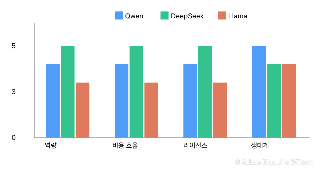 Qwen, DeepSeek, Llama를 네 가지 정성적 축에서 1점에서 5점까지 점수를 매겨 비교한 그룹 막대 차트. 2026년 10월 초 현재 릴리스 기준으로 갱신. 역량: Qwen 4, DeepSeek 5, Llama 3. 비용 효율: Qwen 4, DeepSeek 5, Llama 3. 라이선스 개방성: Qwen 4, DeepSeek 5, Llama 3. 생태계 규모: Qwen 5, DeepSeek 4, Llama 4.
