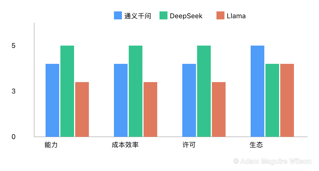 分组柱状图，按 1 到 5 分在四个定性维度上对比通义千问、DeepSeek 与 Llama，已按 2026 年 10 月初的当前版本刷新。能力：通义千问 4，DeepSeek 5，Llama 3。成本效率：通义千问 4，DeepSeek 5，Llama 3。许可宽松度：通义千问 4，DeepSeek 5，Llama 3。生态规模：通义千问 5，DeepSeek 4，Llama 4。