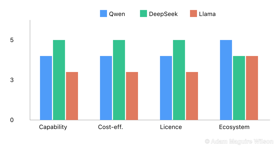 Grouped bar chart comparing Qwen, DeepSeek and Llama on four qualitative axes scored one to five, refreshed for the August 2026 releases. Capability: Qwen 4, DeepSeek 5, Llama 3. Cost-efficiency: Qwen 4, DeepSeek 5, Llama 3. Licence permissiveness: Qwen 4, DeepSeek 5, Llama 3. Ecosystem size: Qwen 5, DeepSeek 4, Llama 4.