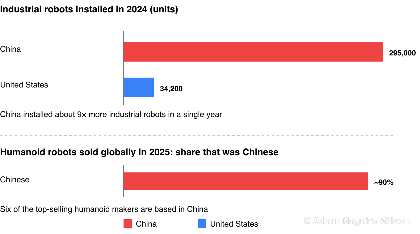 Two-stat robotics comparison. Industrial robots installed in 2024: China 295,000 versus the United States 34,200, about nine times more. Separately, around 90 percent of humanoid robots sold globally in 2025 were Chinese.