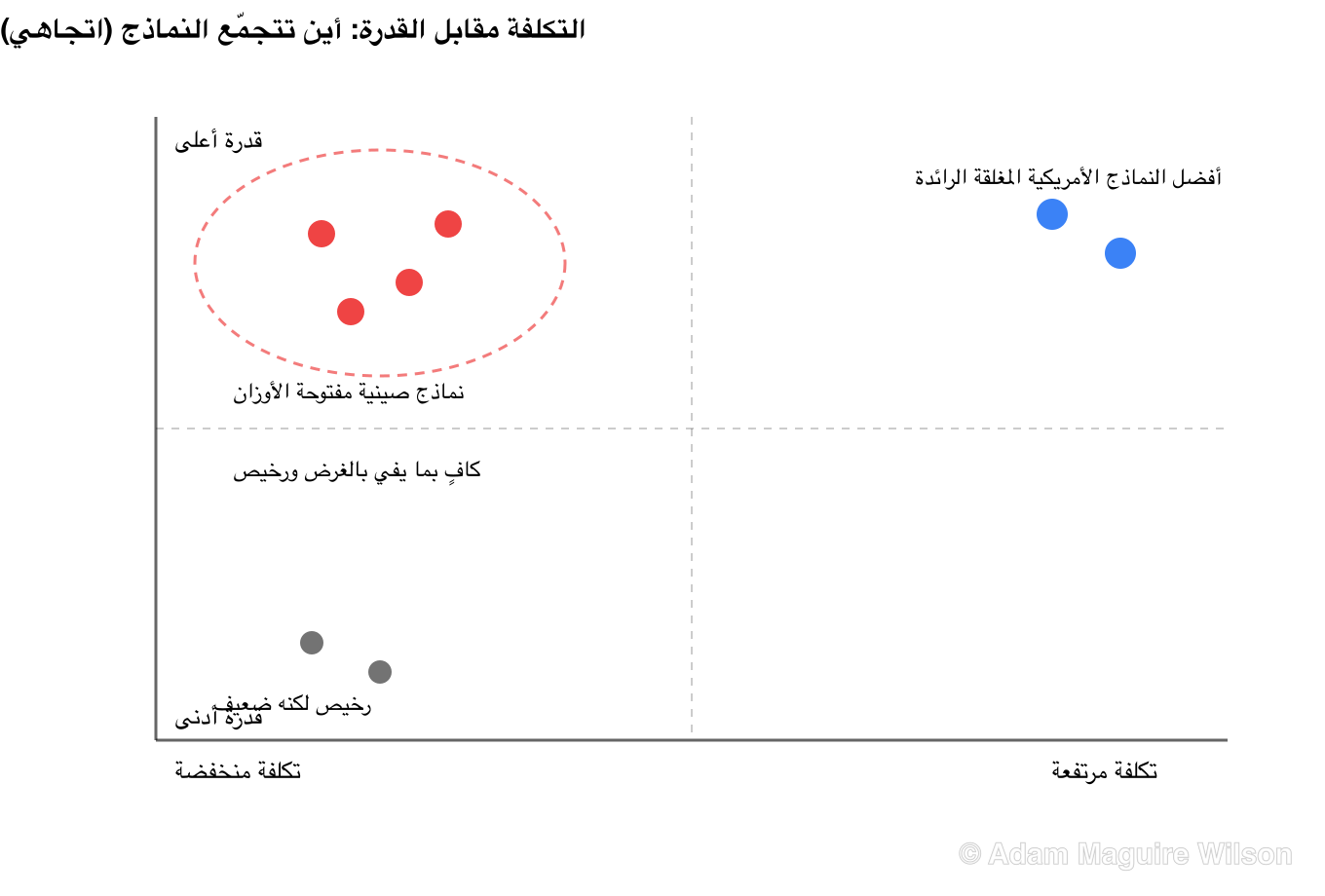 رباعي مفاهيمي للتكلفة مقابل الأداء. المحور الأفقي يمتد من التكلفة المنخفضة على اليسار إلى التكلفة المرتفعة على اليمين. المحور الرأسي يمتد من القدرة الأدنى في الأسفل إلى القدرة الأعلى في الأعلى. النماذج الصينية مفتوحة الأوزان تتجمّع في الربع العلوي الأيسر ذي القدرة العالية والتكلفة المنخفضة. أفضل النماذج الأمريكية المغلقة الرائدة تقع في الربع العلوي الأيمن ذي القدرة العالية والتكلفة المرتفعة. النماذج الرخيصة الضعيفة تقع في الأسفل الأيسر. هذا تقييم توضيحي اتجاهي، لا قيمًا مقيسة بدقة.