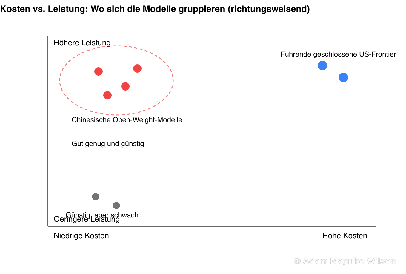 Konzeptioneller Kosten-Leistungs-Quadrant. Die horizontale Achse verläuft von niedrigen Kosten links zu hohen Kosten rechts. Die vertikale Achse verläuft von geringerer Leistungsfähigkeit unten zu höherer Leistungsfähigkeit oben. Chinesische Open-Weight-Modelle gruppieren sich im oberen linken Quadranten mit hoher Leistungsfähigkeit und niedrigen Kosten. Führende geschlossene US-Frontier-Modelle liegen oben rechts bei hoher Leistungsfähigkeit und hohen Kosten. Günstige schwache Modelle liegen unten links. Dies ist eine illustrative, richtungsweisende Einschätzung, keine präzisen gemessenen Werte.