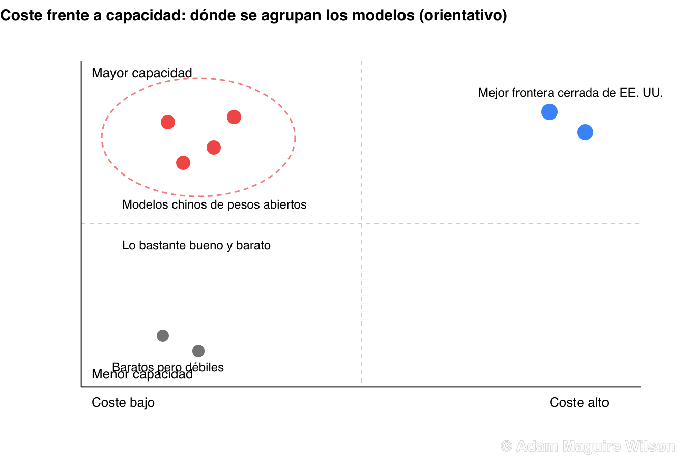 Cuadrante conceptual de coste y rendimiento. El eje horizontal va de coste bajo a la izquierda a coste alto a la derecha. El eje vertical va de menor capacidad abajo a mayor capacidad arriba. Los modelos chinos de pesos abiertos se agrupan en el cuadrante superior izquierdo de alta capacidad y bajo coste. Los mejores modelos de frontera cerrados de EE. UU. se sitúan en el superior derecho, de alta capacidad y coste alto. Los modelos baratos y débiles se sitúan abajo a la izquierda. Es una valoración ilustrativa y orientativa, no valores medidos con precisión.