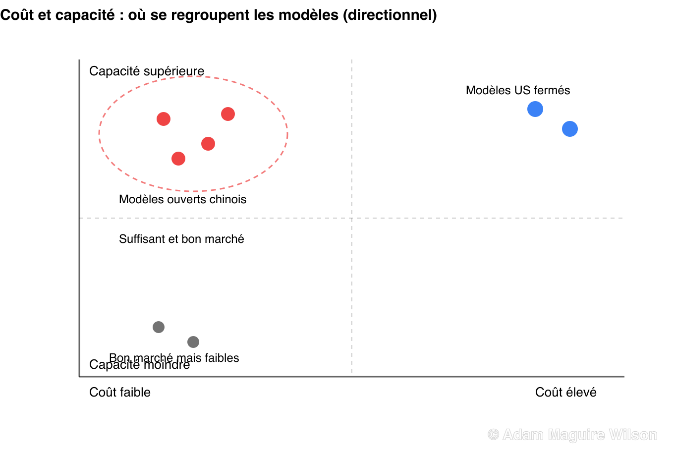 Quadrant conceptuel coût-capacité. L'axe horizontal va du faible coût à gauche au coût élevé à droite. L'axe vertical va d'une capacité moindre en bas à une capacité supérieure en haut. Les modèles chinois en poids ouverts se regroupent dans le quadrant supérieur gauche, haute capacité et faible coût. Les meilleurs modèles américains fermés de pointe se situent en haut à droite, haute capacité et coût élevé. Les modèles bon marché mais faibles se situent en bas à gauche. Il s'agit d'une évaluation illustrative et directionnelle, et non de valeurs mesurées précises.