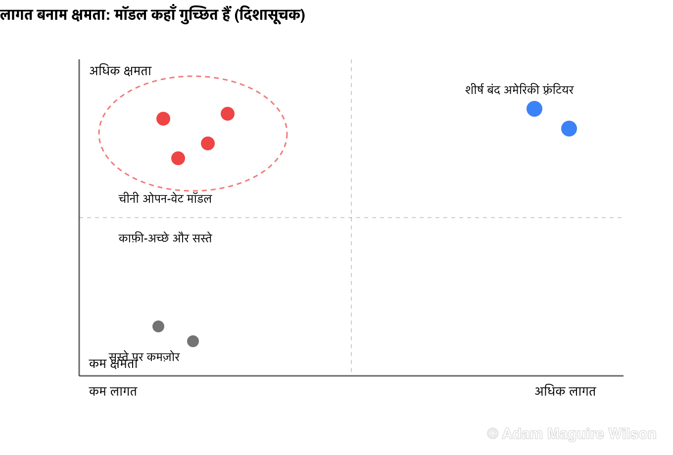 वैचारिक लागत-प्रदर्शन चतुर्थांश। क्षैतिज अक्ष बाईं ओर कम लागत से दाईं ओर अधिक लागत तक जाता है। ऊर्ध्वाधर अक्ष नीचे कम क्षमता से ऊपर अधिक क्षमता तक जाता है। चीनी ओपन-वेट मॉडल अधिक-क्षमता, कम-लागत वाले ऊपरी-बाएँ चतुर्थांश में गुच्छित हैं। शीर्ष बंद अमेरिकी फ़्रंटियर मॉडल अधिक-क्षमता, अधिक-लागत वाले ऊपरी-दाएँ में बैठते हैं। सस्ते कमज़ोर मॉडल नीचे-बाएँ बैठते हैं। यह एक उदाहरणात्मक, दिशासूचक आकलन है, सटीक मापे गए मान नहीं।
