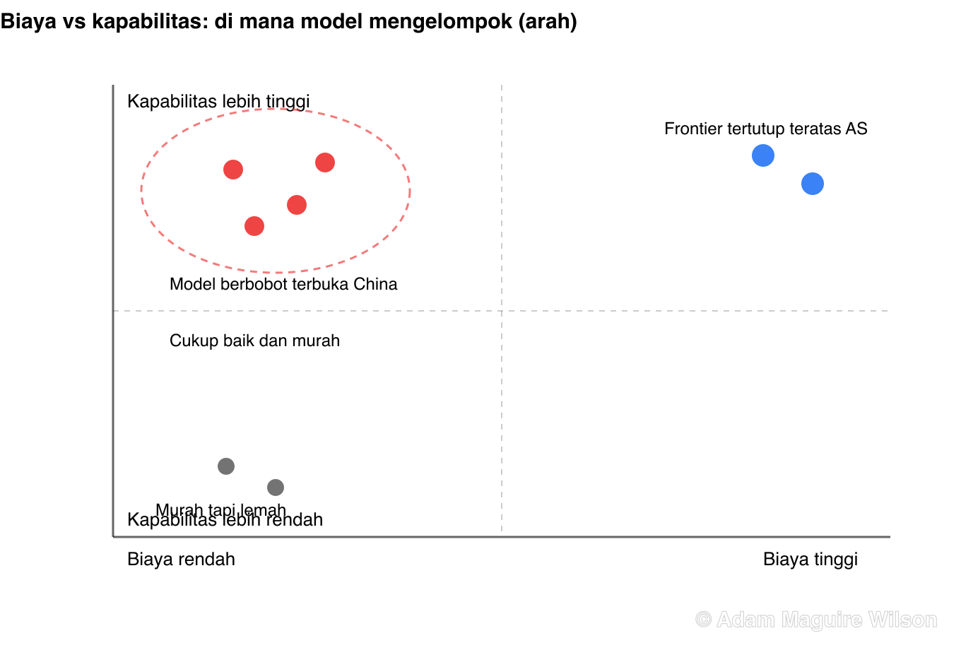 Kuadran biaya-performa konseptual. Sumbu horizontal membentang dari biaya rendah di kiri ke biaya tinggi di kanan. Sumbu vertikal membentang dari kapabilitas lebih rendah di bawah ke kapabilitas lebih tinggi di atas. Model berbobot terbuka China mengelompok di kuadran kiri-atas berkapabilitas tinggi dan berbiaya rendah. Model frontier tertutup teratas AS berada di kanan-atas berkapabilitas tinggi dan berbiaya tinggi. Model murah lemah berada di kiri-bawah. Ini penilaian ilustratif dan arah, bukan nilai terukur yang presisi.