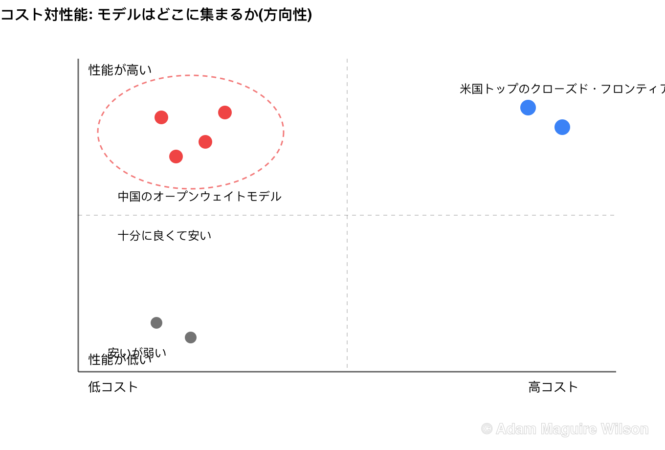 コストと性能の概念的な四象限図。横軸は左の低コストから右の高コストへと伸びる。縦軸は下の低性能から上の高性能へと伸びる。中国のオープンウェイトモデルは、高性能・低コストの左上の象限に集まっている。米国のトップクローズド・フロンティアモデルは、高性能・高コストの右上に位置する。安価だが弱いモデルは左下にある。これは正確な実測値ではなく、例示的・方向性を示す評価である。