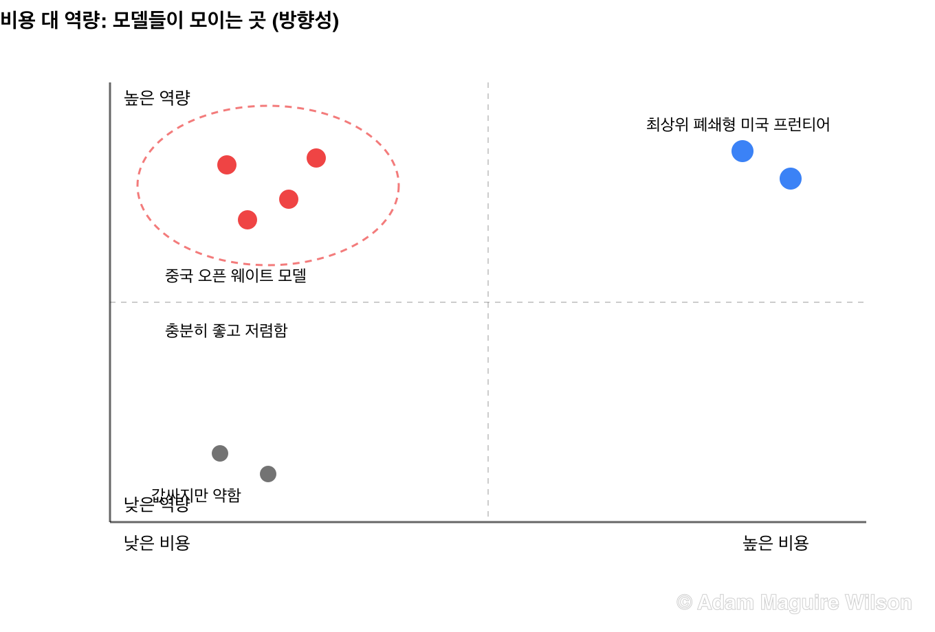 개념적 비용-성능 사분면. 가로축은 왼쪽의 낮은 비용에서 오른쪽의 높은 비용으로 이어진다. 세로축은 아래쪽의 낮은 역량에서 위쪽의 높은 역량으로 이어진다. 중국 오픈 웨이트 모델들은 높은 역량, 낮은 비용의 좌상단 사분면에 모여 있다. 최상위 폐쇄형 미국 프런티어 모델은 높은 역량, 높은 비용의 우상단에 자리한다. 값싸고 약한 모델은 좌하단에 있다. 이는 정밀한 측정값이 아니라 예시적이고 방향성을 보여주는 평가다.