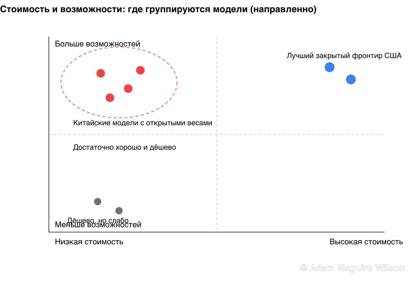 Концептуальный квадрант стоимость–возможности. Горизонтальная ось идёт от низкой стоимости слева к высокой справа. Вертикальная ось идёт от меньших возможностей внизу к большим вверху. Китайские модели с открытыми весами группируются в верхнем левом квадранте высоких возможностей и низкой стоимости. Лучшие закрытые фронтирные модели США находятся в верхнем правом квадранте высоких возможностей и высокой стоимости. Дешёвые слабые модели — внизу слева. Это иллюстративная, направленная оценка, а не точные измеренные значения.