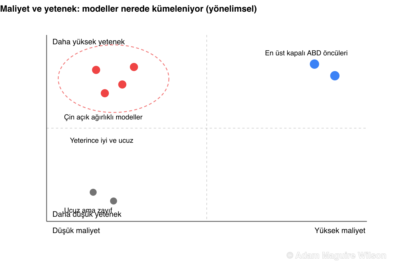 Kavramsal maliyet-performans dörtlü grafiği. Yatay eksen, solda düşük maliyetten sağda yüksek maliyete uzanıyor. Dikey eksen, altta daha düşük yetenekten üstte daha yüksek yeteneğe uzanıyor. Çin'in açık ağırlıklı modelleri, sol üstteki yüksek yetenek, düşük maliyet çeyreğinde kümeleniyor. En üst düzey kapalı ABD öncü modelleri, sağ üstteki yüksek yetenek, yüksek maliyet çeyreğinde yer alıyor. Ucuz ve zayıf modeller sol altta. Bu, kesin ölçülmüş değerler değil, açıklayıcı ve yönelimsel bir değerlendirmedir.