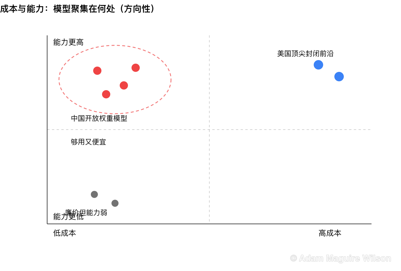概念性的成本与能力象限图。横轴从左侧的低成本延伸到右侧的高成本，纵轴从底部的较低能力延伸到顶部的较高能力。中国开放权重模型聚集在高能力、低成本的左上象限。美国顶尖封闭前沿模型位于高能力、高成本的右上象限。廉价而弱的模型位于左下象限。这是一项示意性的、方向性的评估，而非精确实测值。