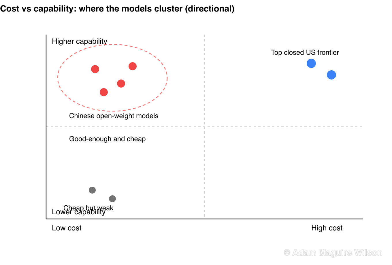 Conceptual cost-performance quadrant. The horizontal axis runs from low cost on the left to high cost on the right. The vertical axis runs from lower capability at the bottom to higher capability at the top. Chinese open-weight models cluster in the high-capability, low-cost top-left quadrant. Top closed US frontier models sit in the high-capability, high-cost top-right. Cheap weak models sit bottom-left. This is an illustrative, directional assessment, not precise measured values.